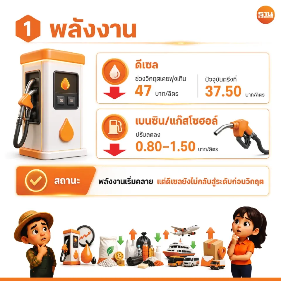 เปรียบเทียบราคาช่วงเกิดวิกฤตต้นทุนพลังงานและวัตถุดิบสูงขึ้นกับสถานการณ์ปัจจุบัน เดือนมิ.ย. 69 ด้านพลังงาน