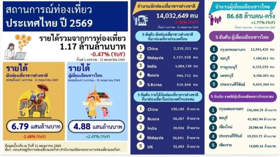 สถานการณ์การท่องเที่ยว 5 เดือนแรก ปี 2569