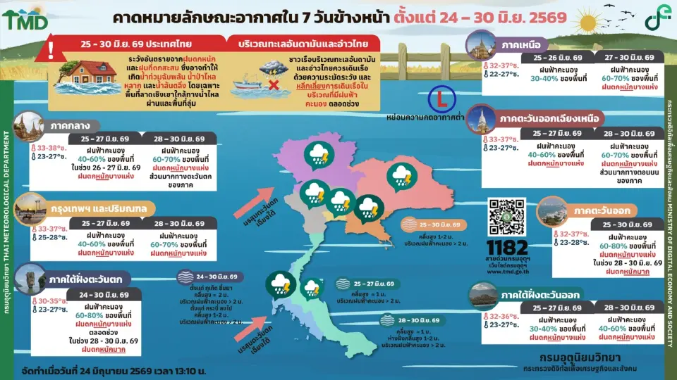 กรมอุตุนิยมวิทยา พยากรณ์อากาศวันนี้ -30 มิ.ย.69 ไทยฝนตกหนักบางแห่ง และฝนตกหนักมากในช่วงวันที่ 28-30 มิ.ย.