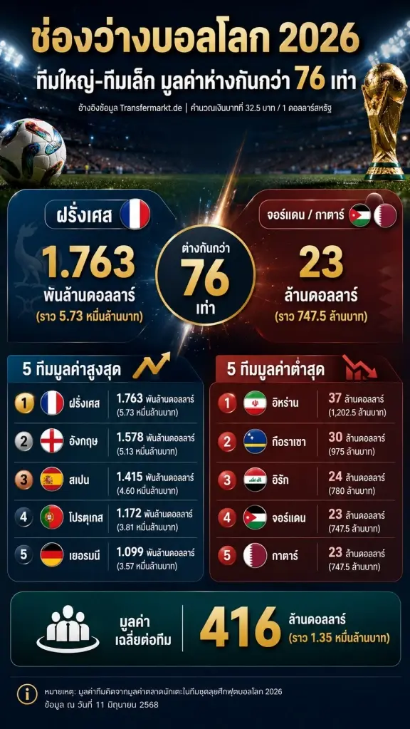 มูลค่าขุมกำลังทีมชาติในฟุตบอลโลก 2026 
