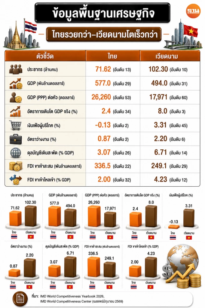ข้อมูลพื้นฐานเศรษฐกิยไทยเทียบกับเวียดนาม