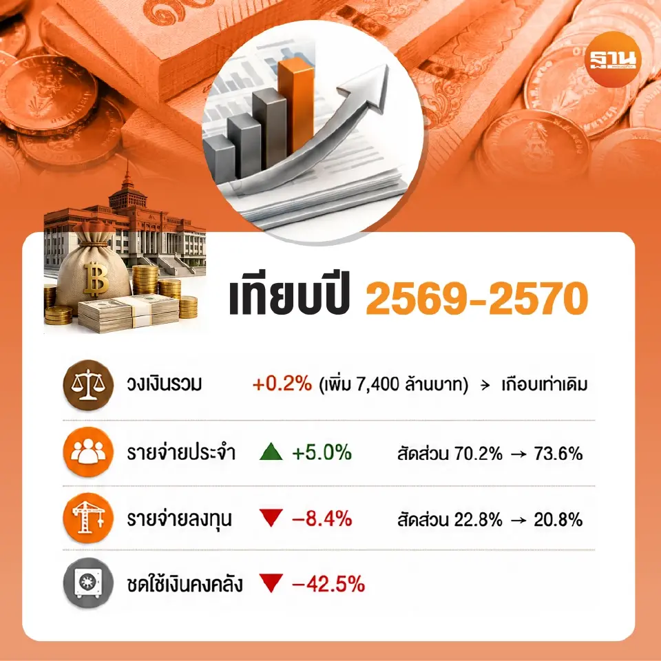 งบประมาณ พ.ศ. 2569 เทียบงบประมาณปี 2570