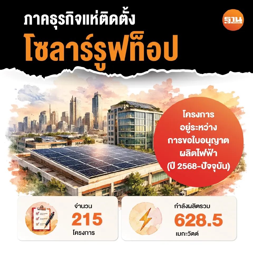 โซลาร์รูฟท็อปบูม ภาคธุรกิจแห่ติดตั้ง 628 เมกะวัตต์ ลดค่าไฟ-เร่งสู่ Net Zero