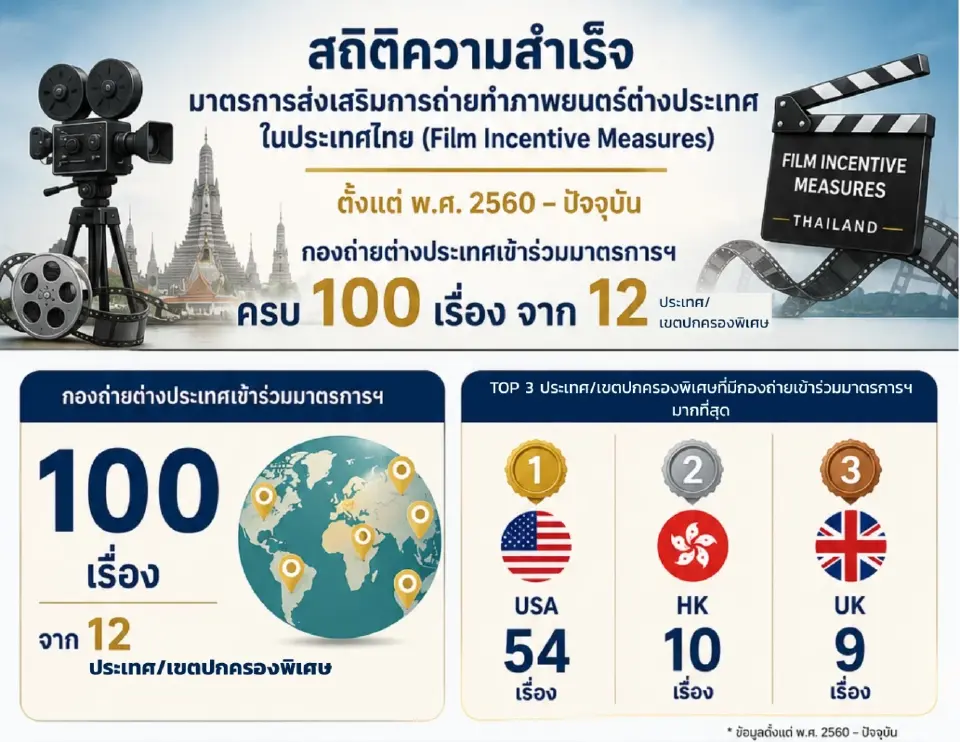 กองถ่ายหนังต่างประเทศ ขอคืนเงิน แล้ว 100 เรื่อง