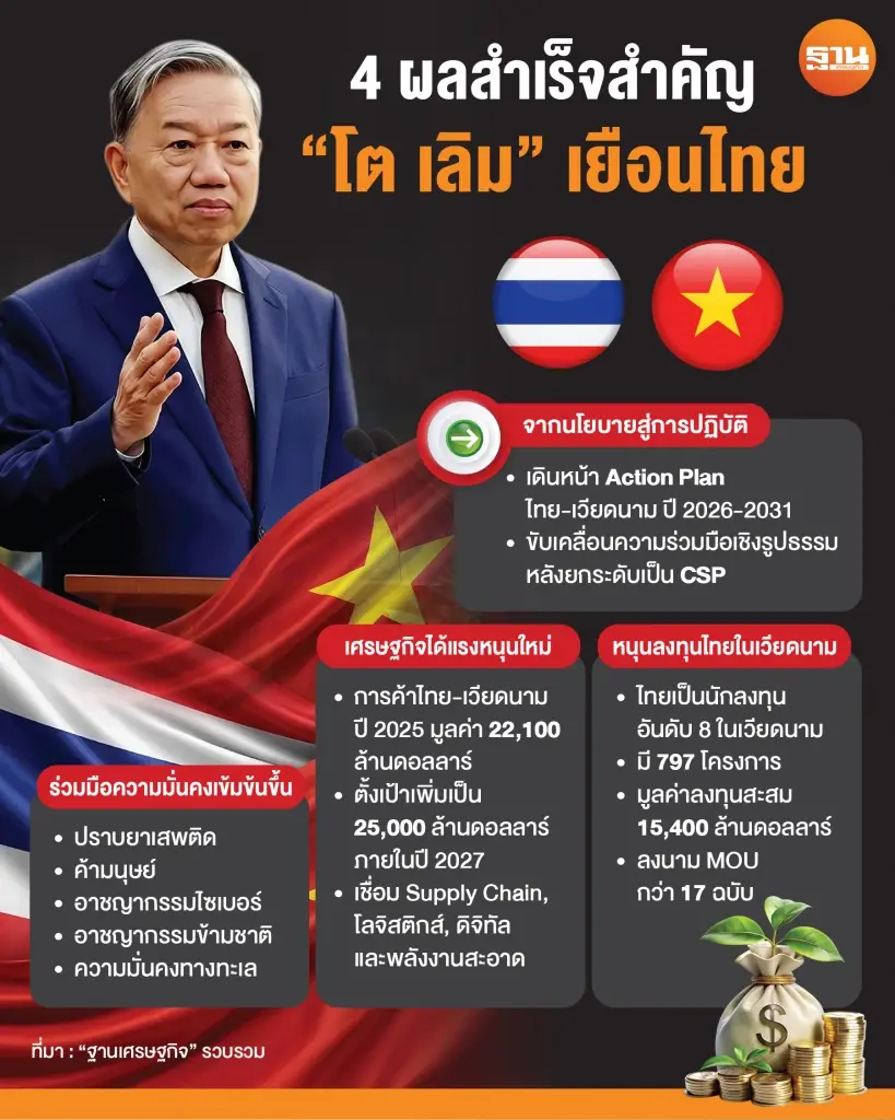 เปิดโรดแมปไทย-เวียดนาม 5 ปี เชื่อมห่วงโซ่อุปทาน-ลงทุนสีเขียว
