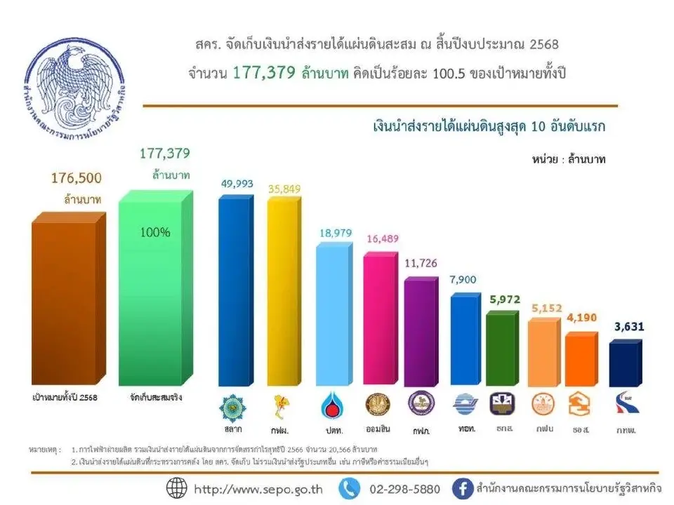 กฟผ. โต้ปม ‘เสือนอนกิน’ เปิดรายได้จริง-ยันไม่บวกกำไรค่าไฟเอกชน