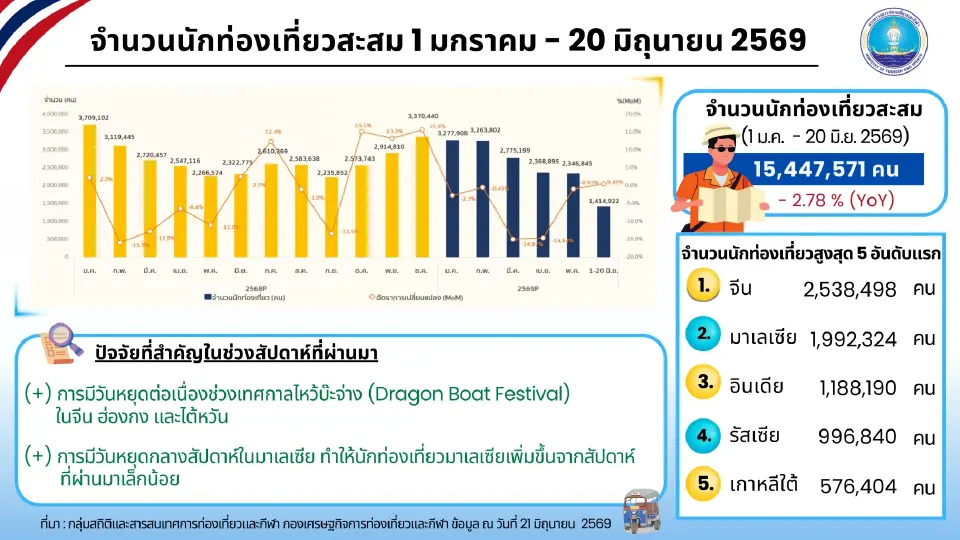 นักท่องเที่ยวต่างชาติเที่ยวไทยสูงสุด 5 อันดับแรก