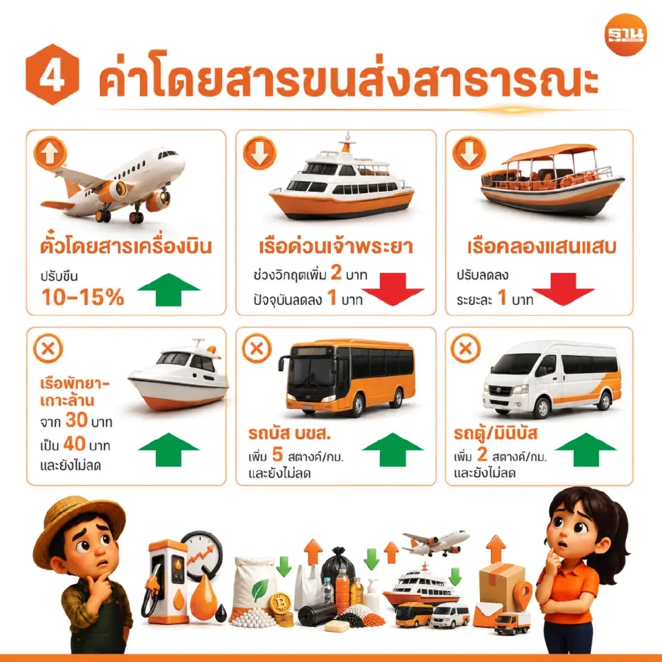 เปรียบเทียบราคาช่วงเกิดวิกฤตต้นทุนพลังงานและวัตถุดิบสูงขึ้นกับสถานการณ์ปัจจุบัน เดือนมิ.ย. 69 ด้านค่าโดยสารขนส่งสาธารณะ