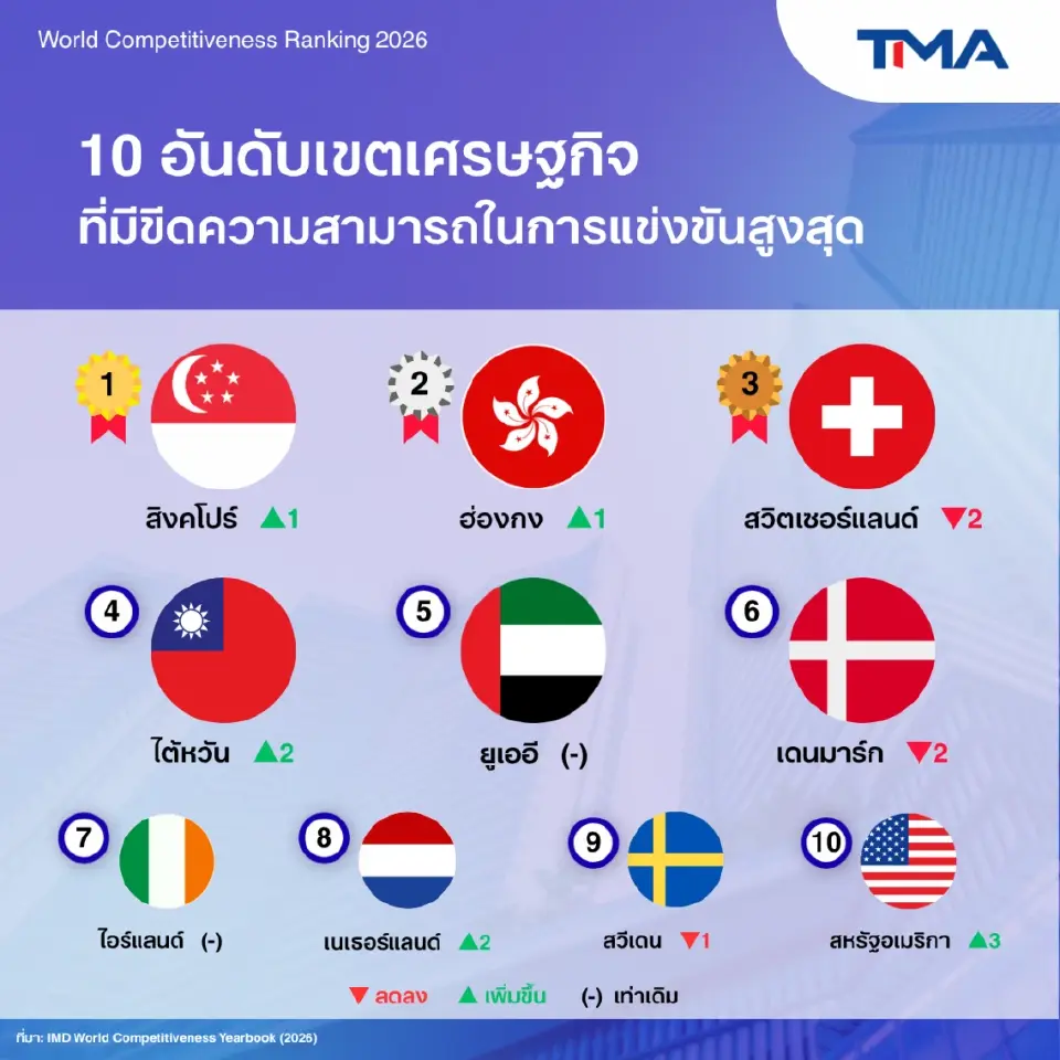 เปิดเผยผลวิเคราะห์การจัดอันดับขีดความสามารถในการแข่งขันของประเทศประจำปี 2569 ของ World Competitiveness Center (WCC) 