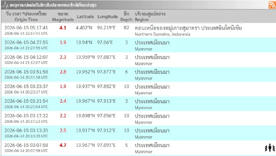 อัปเดตแผ่นดินไหวล่าสุดวันนี้ 15 มิ.ย.69 