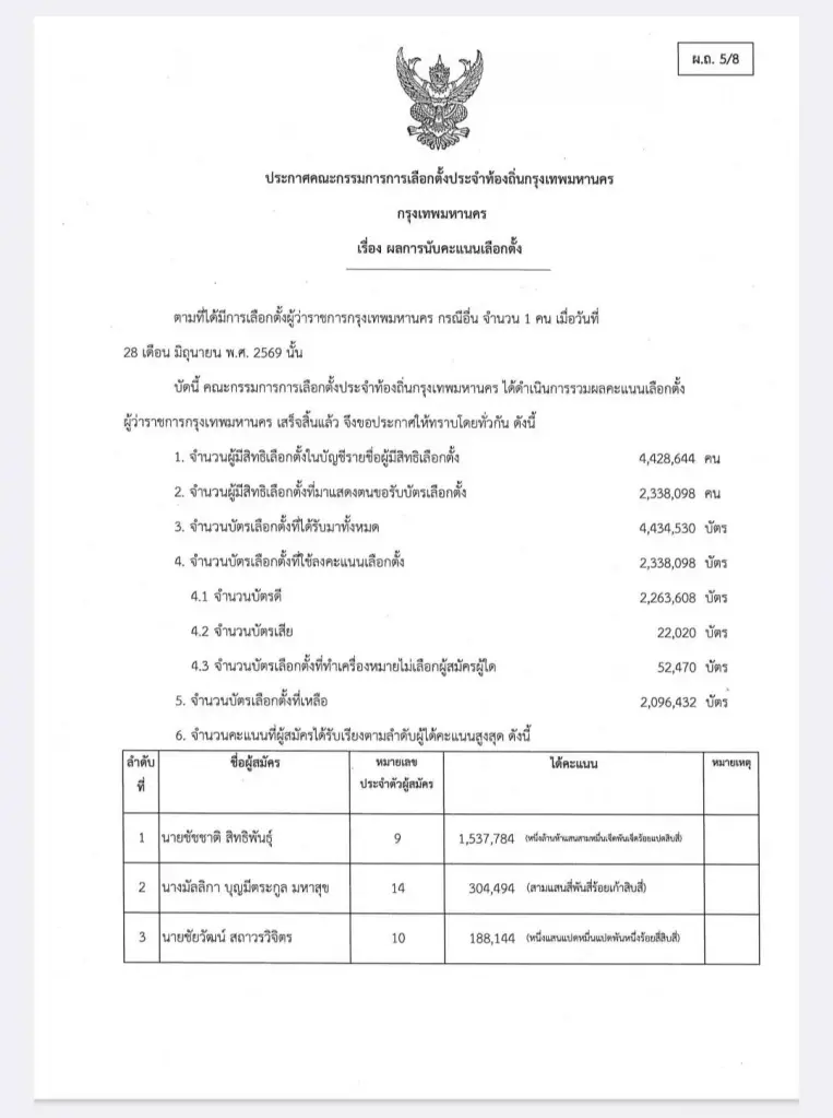 กกต.เปิดผลคะแนนเลือกตั้งผู้ว่าฯ กทม. 
