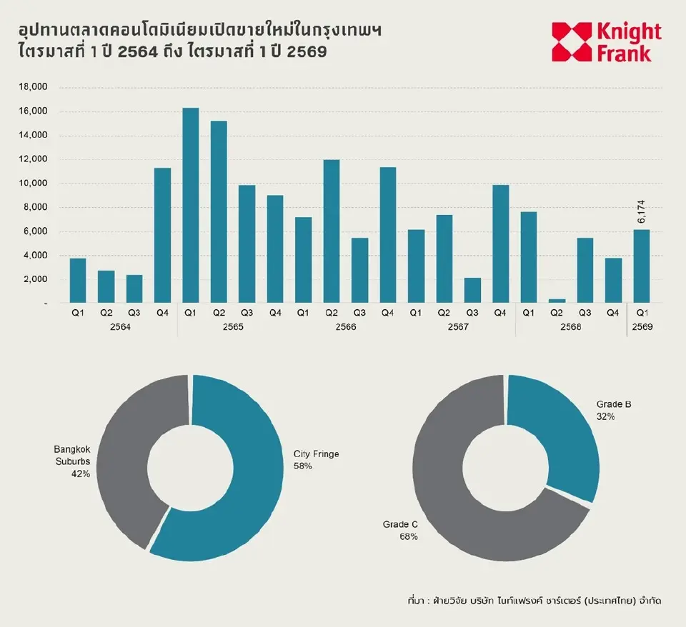 อุปทานตลาดคอนโดมิเนียมเปิดขายใหม่ในกรุงเทพฯไตรมาส1ปี64ถึงไตรมาส1ปี69