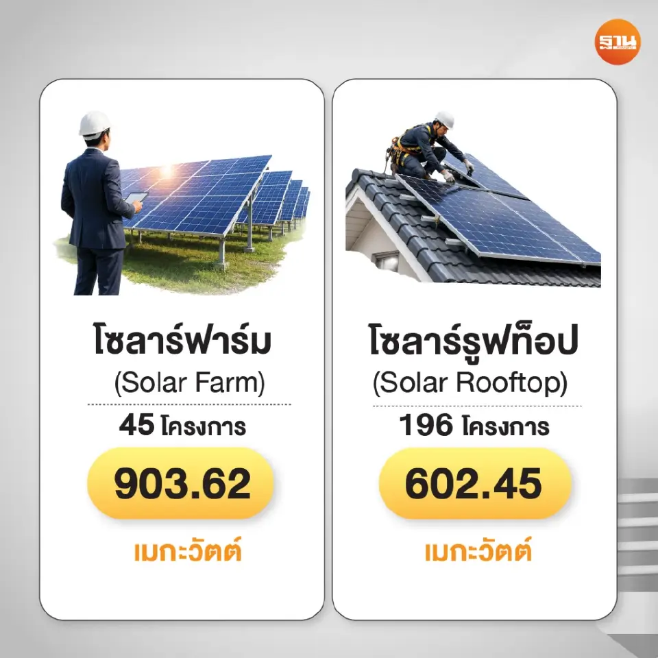 ลุยลงทุน Green Energy สะพัด 7.5 หมื่นล้าน โซลาร์ฟาร์ม-พลังงานลม-โซลาร์รูฟฯมาแรง