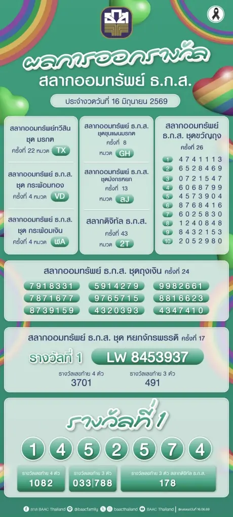 ตรวจหวย ธ.ก.ส.สลากออมทรัพย์ งวดประจำวันที่ 16 มิถุนายน 2569