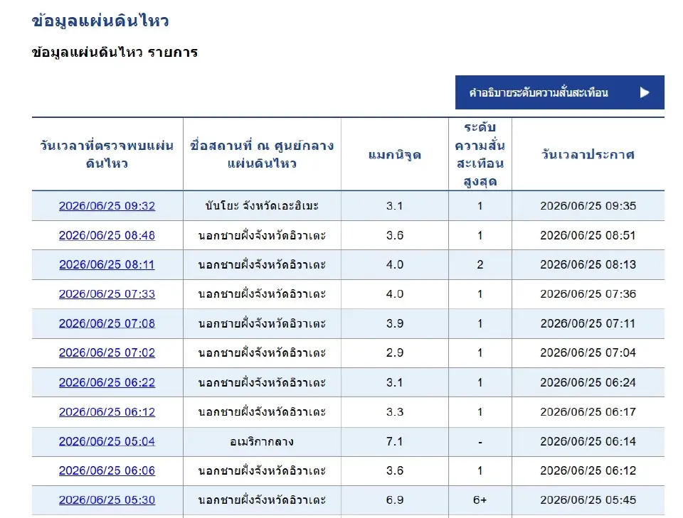 อัปเดตแผ่นดินไหวล่าสุด ข้อมูลจากกรมอุตุนิยมวิทยาญี่ปุ่น