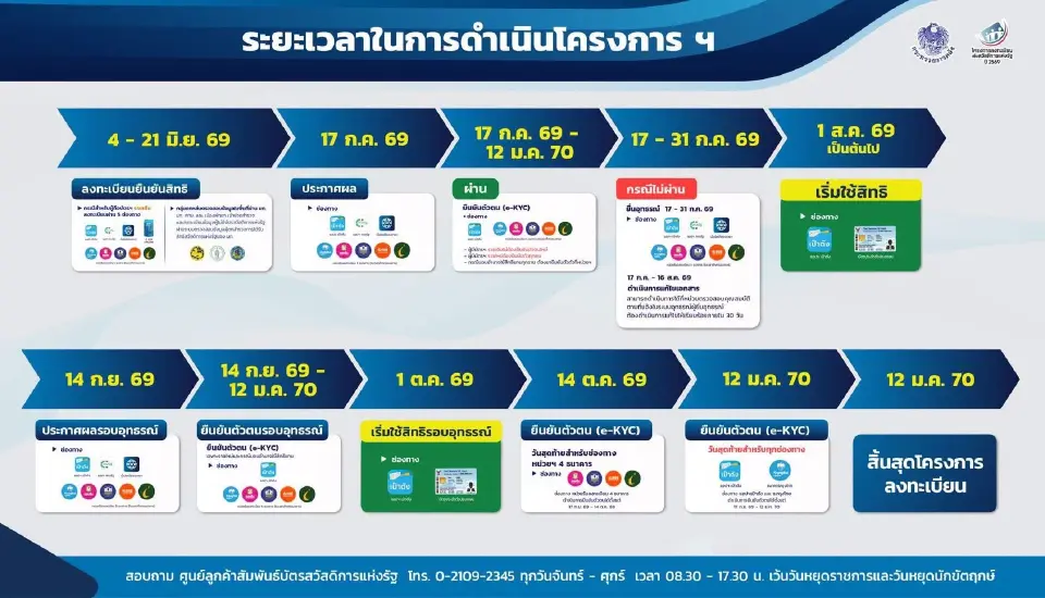 ระยะเวลาดำเนินโครงการลงทะเบียน เพื่อบัตรสวัสดิการแห่งรัฐ 