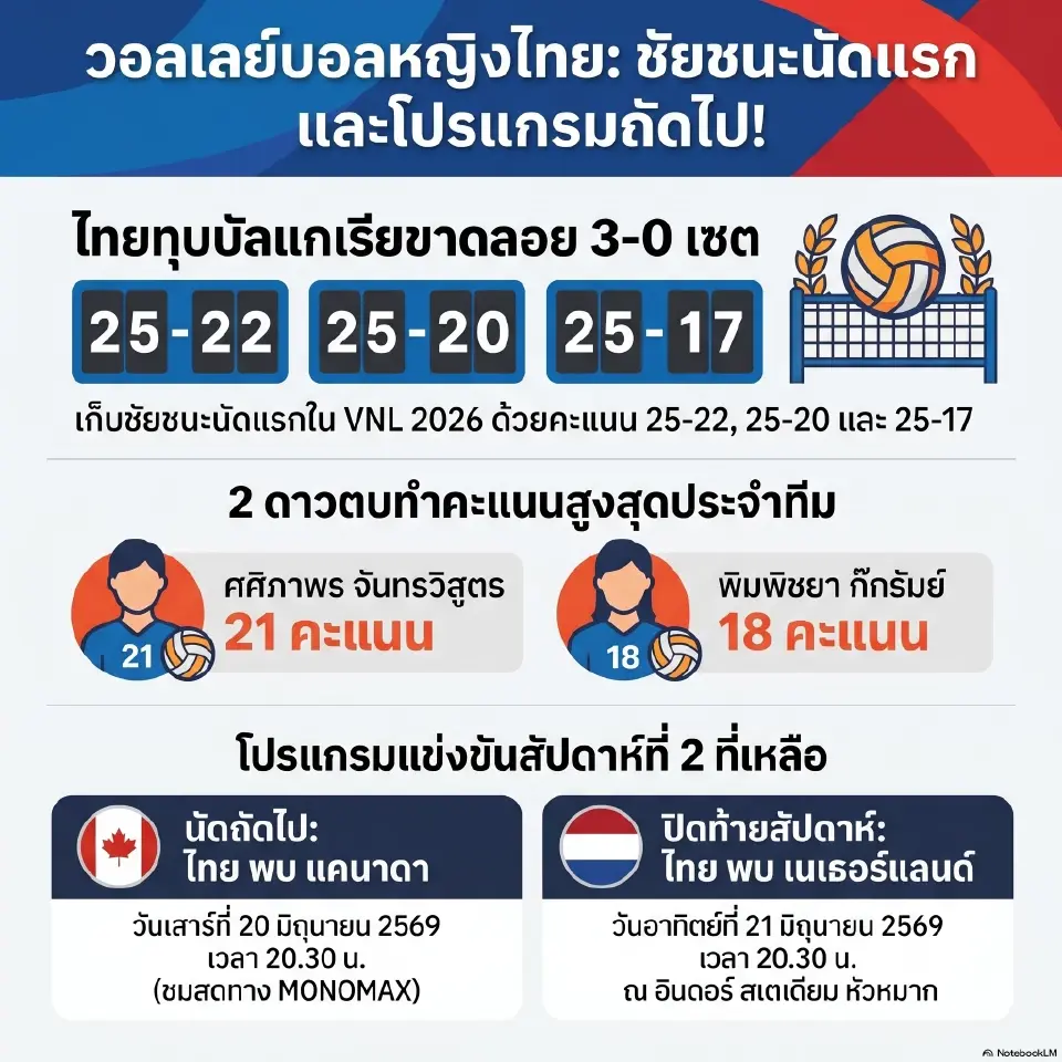 สรุปผลการแข่งขันวอลเลย์บอลทีมชาติไทยชนะทีมชาติบัลแกเรีย ในศึก vnl 2026 และทีมชาติไทยมีตารางแข่งอีก 2 นัด