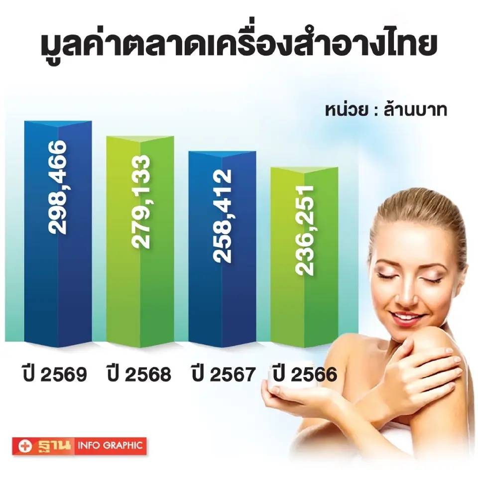 มูลคาตลาดเครื่องสำอางไทย ในช่วง 4 ปี ที่ผ่านมา ซึ่งคาดการณ์ว่าในปี 2569 อาจสูงถึง 3 แสนล้านบาท