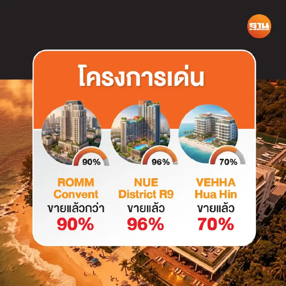 PROUD ตั้งเป้ายอดขายล่วงหน้า (Presale) ในปี 2569 ไม่ต่ำกว่า 6,000 ล้านบาท โดยมีแรงหนุนจาก 3 โครงการหลัก ได้แก่ ROMM Convent, NUE District R9 และ VEHHA Hua Hin