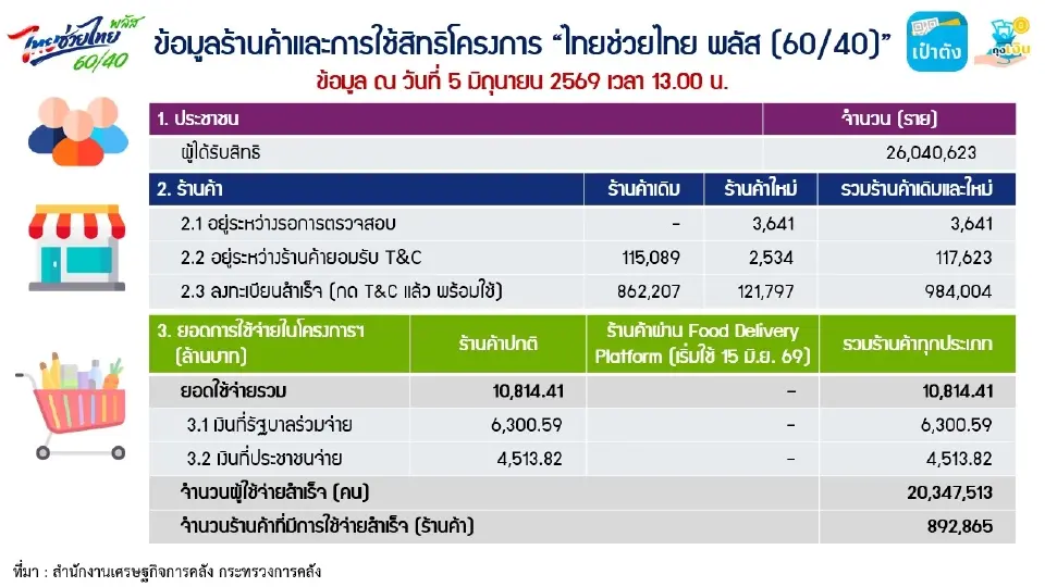 อัปเดทยอดใช้จ่ายโครงการ ‘ไทยช่วยไทยพลัส‘ 60/40