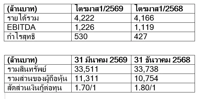 NPS เผยกำไรไตรมาส 1/2569 เติบโตก้าวกระโดด พร้อมเร่งขยายธุรกิจ Green Logistics
