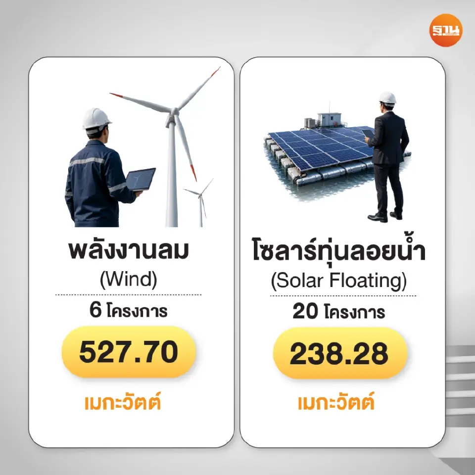ลุยลงทุน Green Energy สะพัด 7.5 หมื่นล้าน โซลาร์ฟาร์ม-พลังงานลม-โซลาร์รูฟฯมาแรง