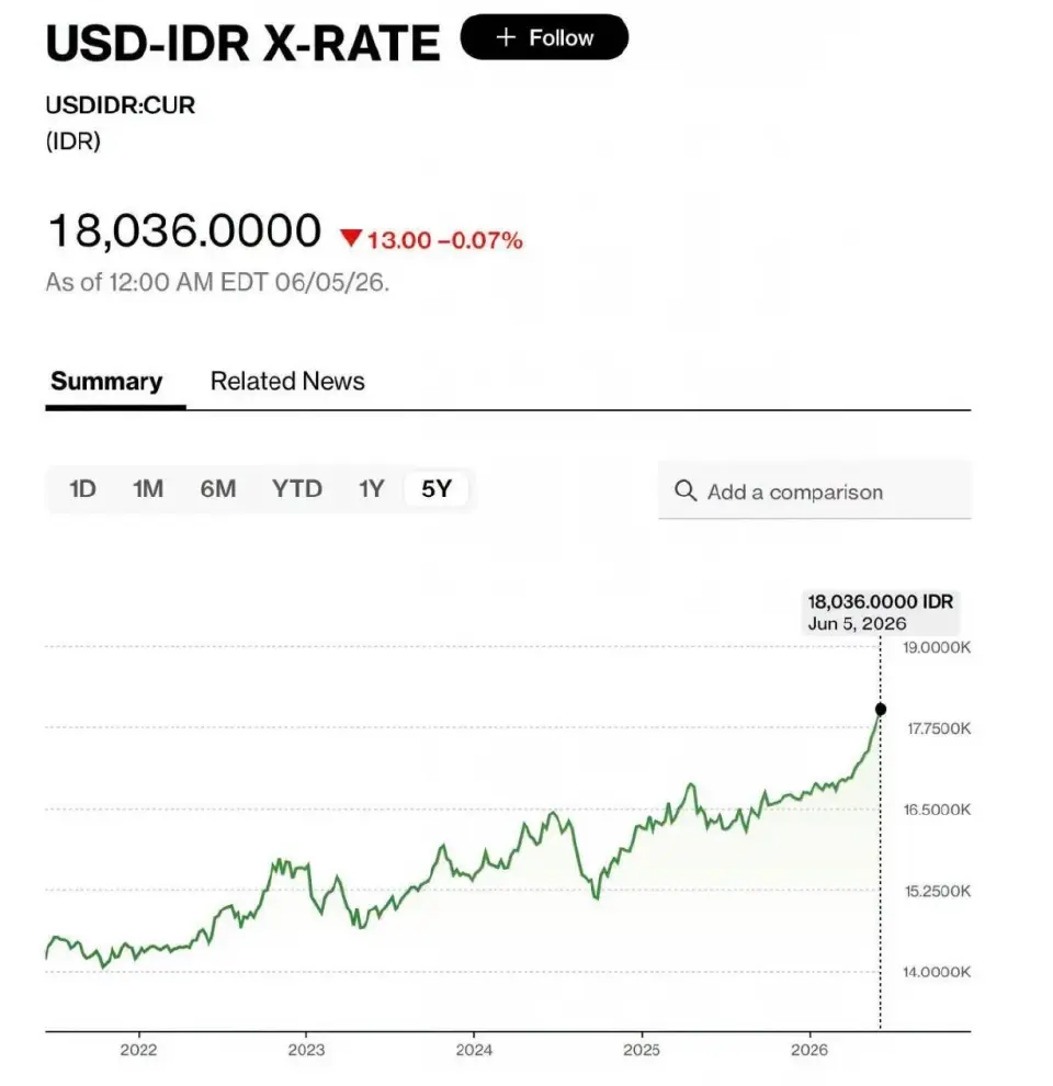 ถอดรหัส Perfect Storm อินโดนีเซียที่ไทยต้องจับตา หุ้นร่วง-ดอกเบี้ยพุ่ง