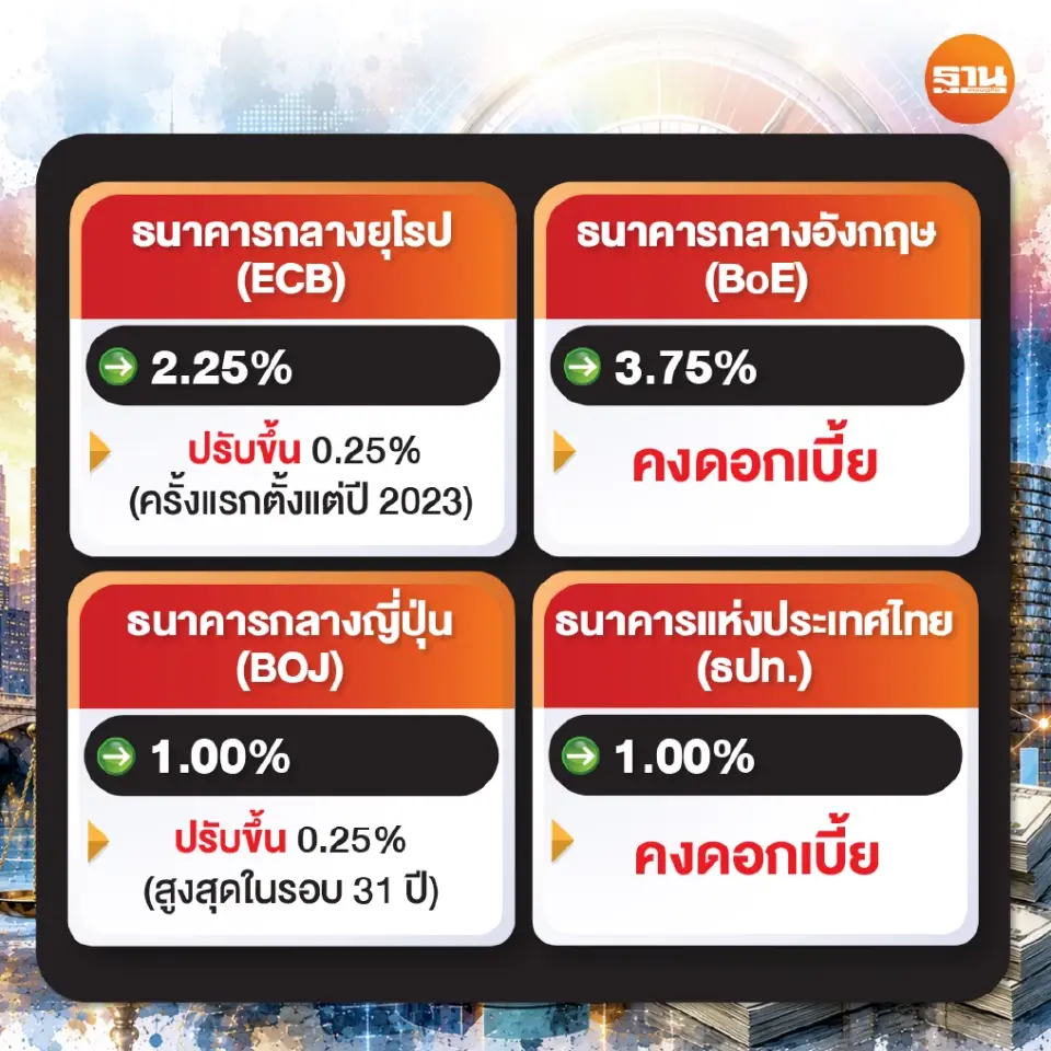 ECB-BOJ เดินหน้าขึ้นดอกเบี้ยคุมเงินเฟ้อ