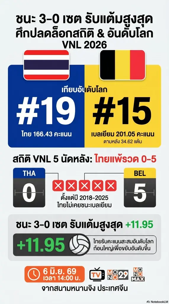 สถิติและช่องทางถ่ายทอดสด วอลเลย์บอลหญิงไทย พบ เบลเยียม VNL 2026