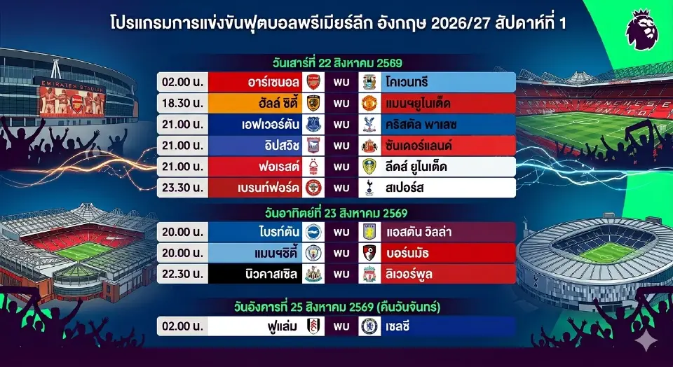 เปิดโปรแกรมพรีเมียร์ลีก อังกฤษ ฤดูกาล 2026/27 บิ๊กแมตซ์ นิวคาสเซิล VS ลิเวอร์พูล
