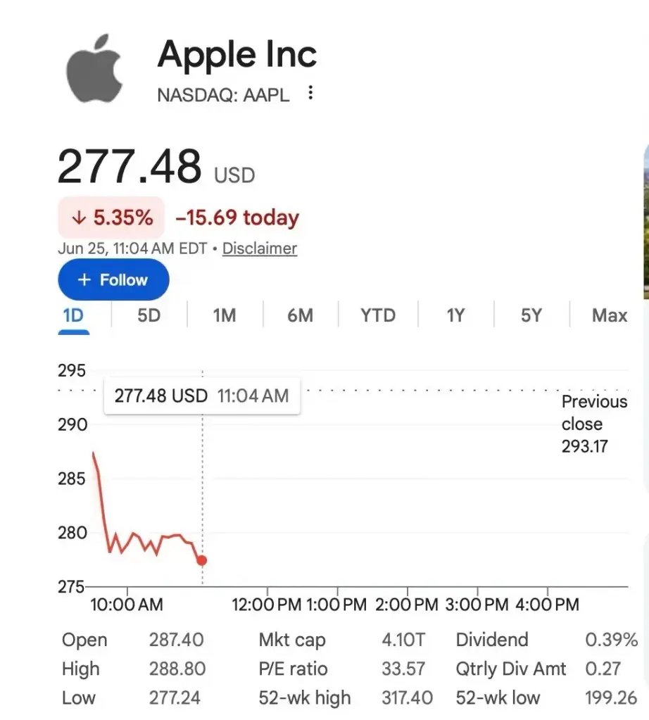 Wall Street หุ้นร่วง 5% ไม่ปลื้ม Apple ขึ้นราคาสินค้าแบบไม่เคยมีมาก่อน