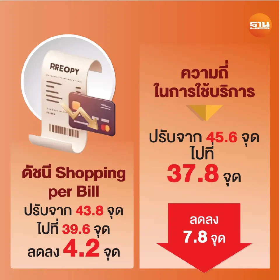 ดัชนีความเชื่อมั่นผู้ค้าปลีก (Retail Sentiment Index : RSI) เดือนพฤษภาคม 2569 