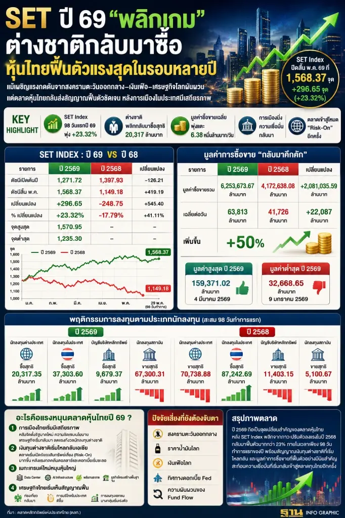 เปิดสถิติหุ้นไทย 98 วันแรกปี 69 SET บวก 296 จุด เงินต่างชาติไหลกลับ