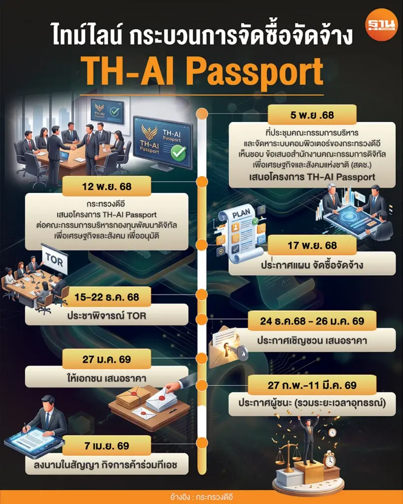 ตารางจัดซื้อจัดจ้าง TH-AI Passport