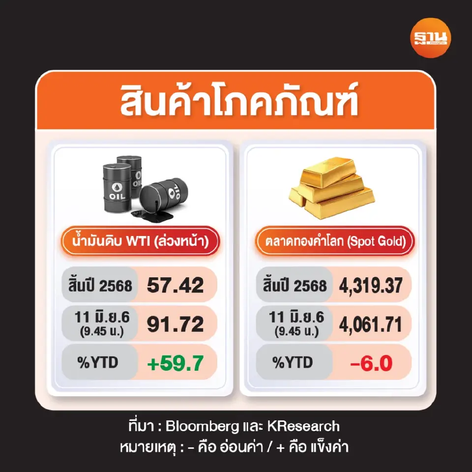 การเคลื่อนไหวของราคาสินค้าโภคภัณฑ์