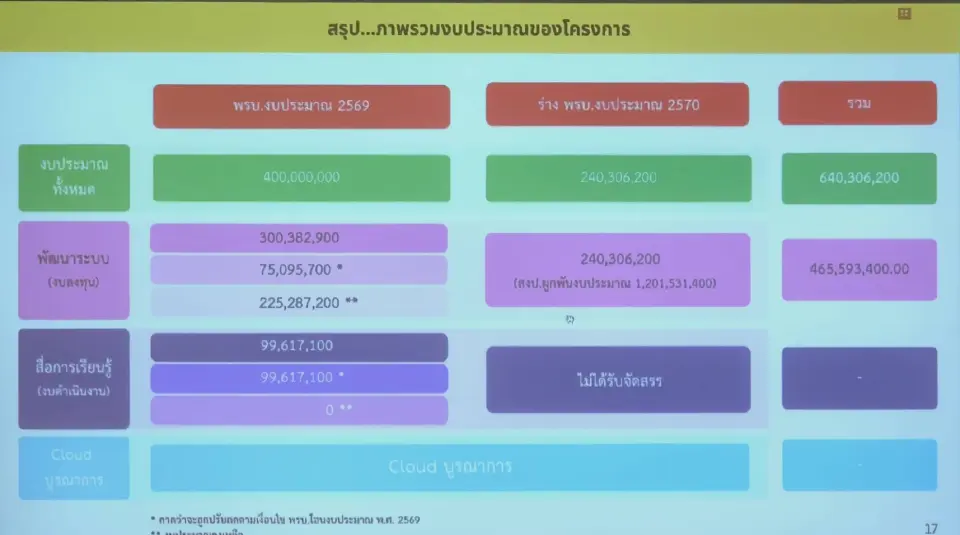 ชี้ชัด 'เงื่อนไขบำรุงรักษา' โครงการ Digital Skill 4 พันล้าน เสี่ยงล็อกสเปก