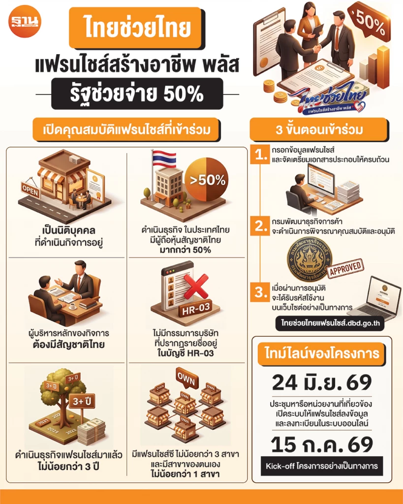 เปิดเงื่อนไขไทยช่วยไทย แฟรนไชส์ร้างอาชีพ พลัส รัฐช่วยจ่าย 50%