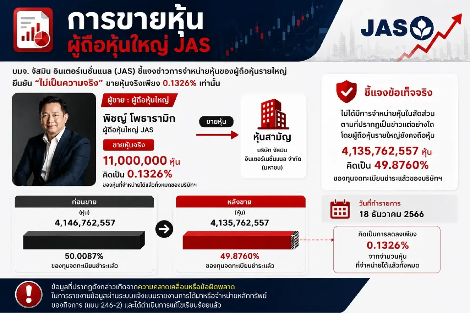 JAS แจงตลาดฯ “พิชญ์ โพธารามิก” ขายหุ้น 11 ล้านหุ้น ยังถือ 49.8760% หลังข้อมูล 246-2 ผิดพลาด