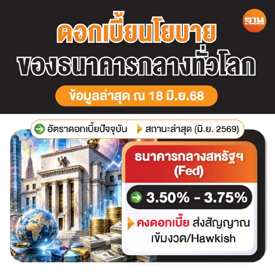 ดอกเบี้ยนโยบายของธนาคารกลางทั่วโลก