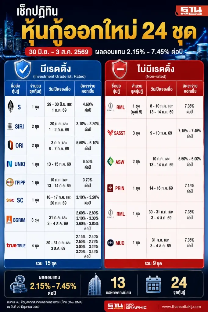 หุ้นกู้ออกใหม่ 24 ชุด ทยอยเปิดขายตลอดเดือน ก.ค.-ต้น ส.ค. 2569 ให้ผลตอบแทนสูงสุด 7.45% ต่อปี แต่ผลตอบแทนสูงย่อมมาพร้อมความเสี่ยง เปิดข้อมูลสำคัญก่อนตัดสินใจลงทุน