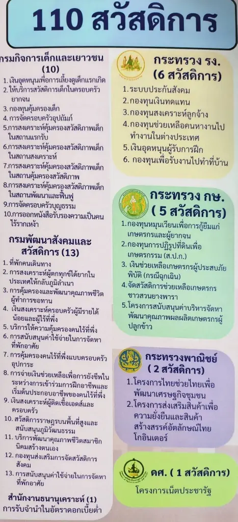 เอกสารข้อมูล สวัสดิการของคนไทย รวบรวมโดย กรมพัฒนาสังคมและสวัสดิการ กระทรวงการพัฒนาสังคมและความมั่นคงของมนุษยฺ (พม.)