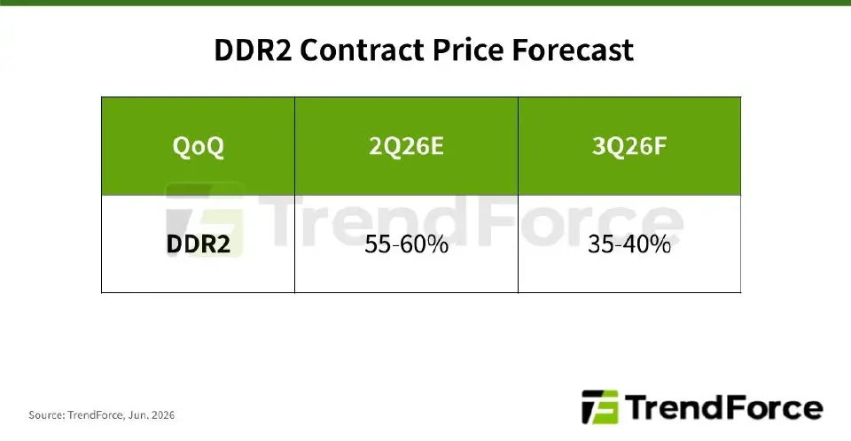วิกฤติ RAM รุ่นเก่าลามถึง DDR2 ผู้ผลิตแห่ตุน คาดราคาไตรมาส 3 พุ่ง 40%