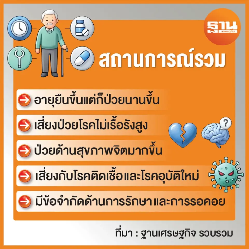 สถานการณ์ในภาพรวมด้านสุขภาพของคนไทย ประชากรลด-ป่วยนาน ดันค่าใช้จ่ายพุ่ง