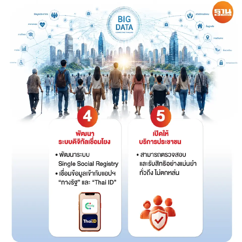 โรดแมปสวัสดิการ: ขั้นตอนสู่ Single Social Registry 