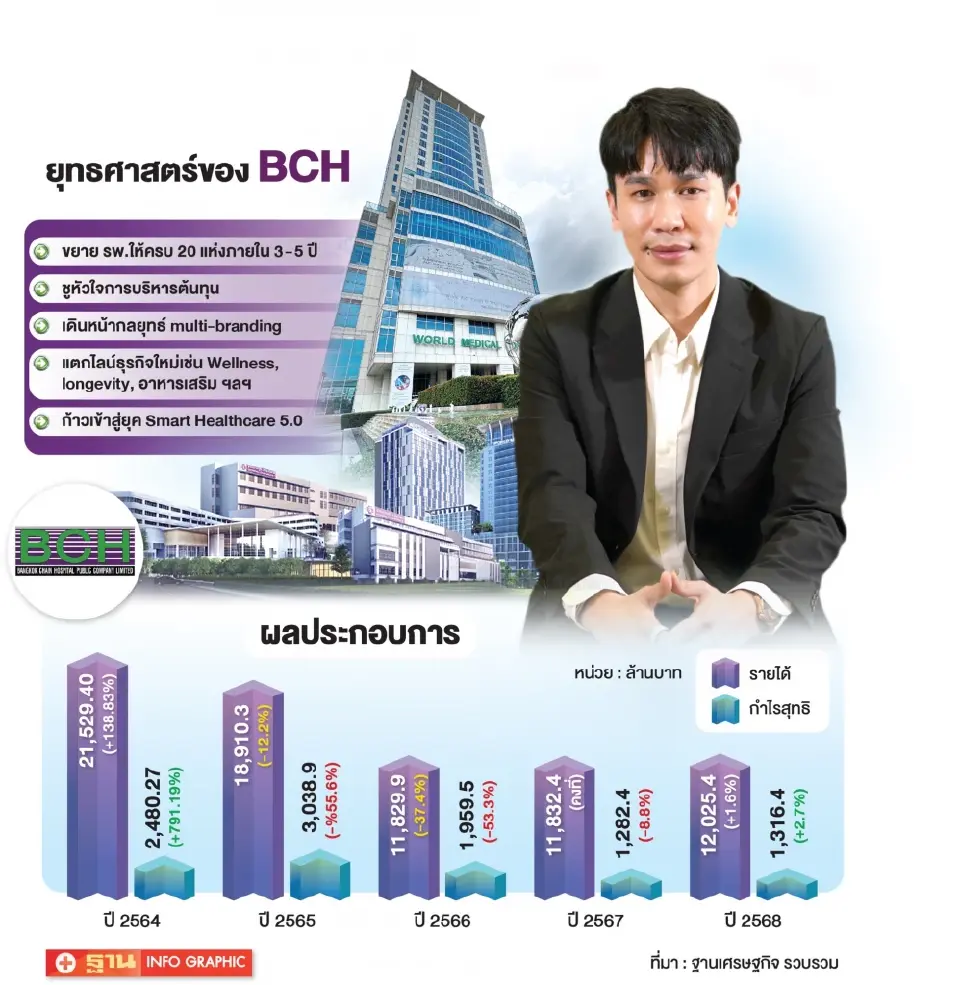 เจาะยุทธศาสตร์ BCH ทุ่มพัฒนานวัตกรรม สยายปีกรับเทรนด์สุขภาพ