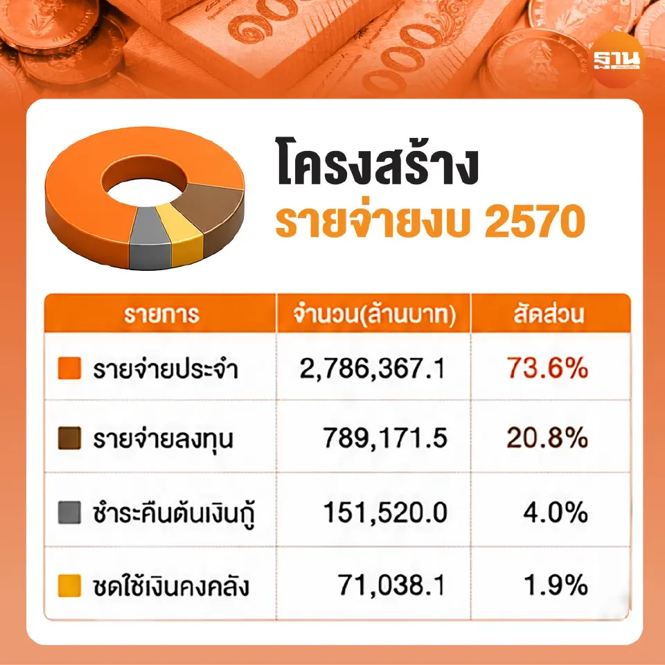 โครงสร้างงบประมาณรายจ่าย 2570