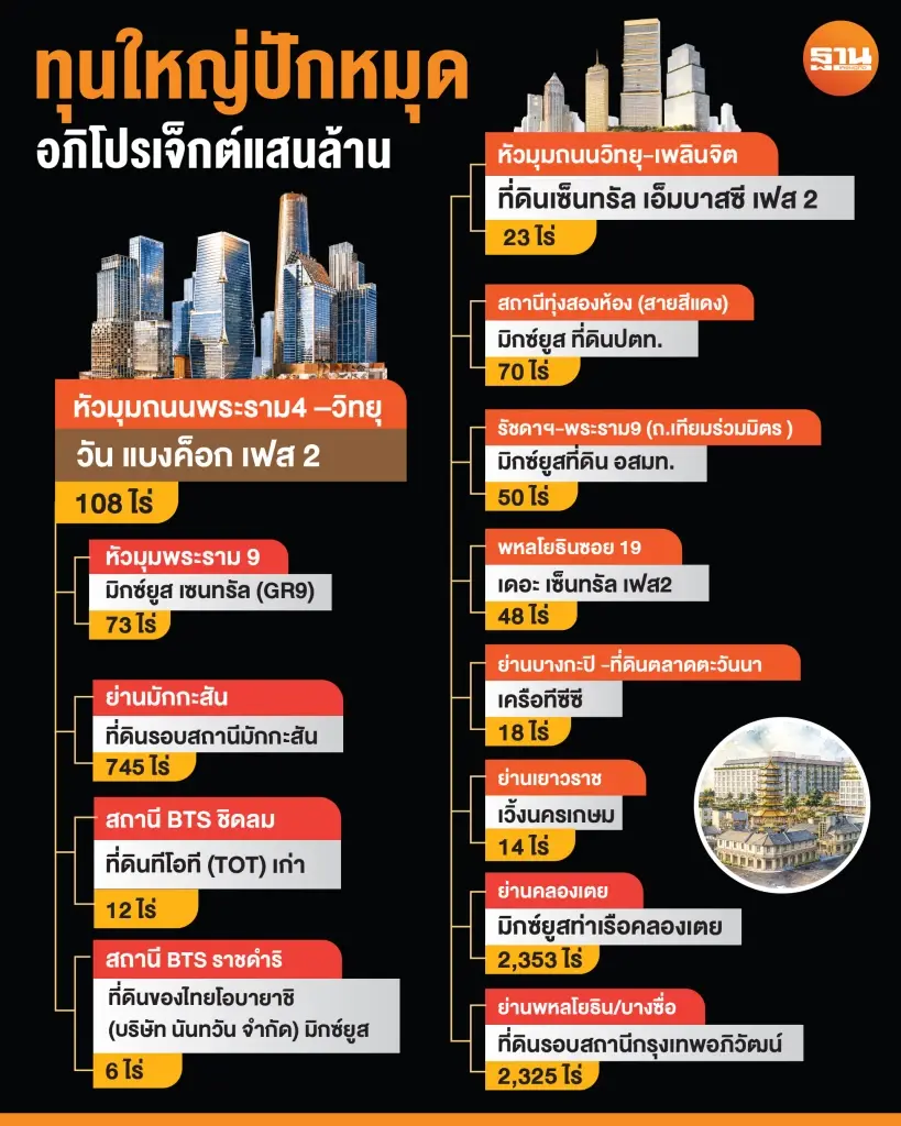 ทุนใหญ่ปักหมุดบิ๊กโปรเจ็กต์