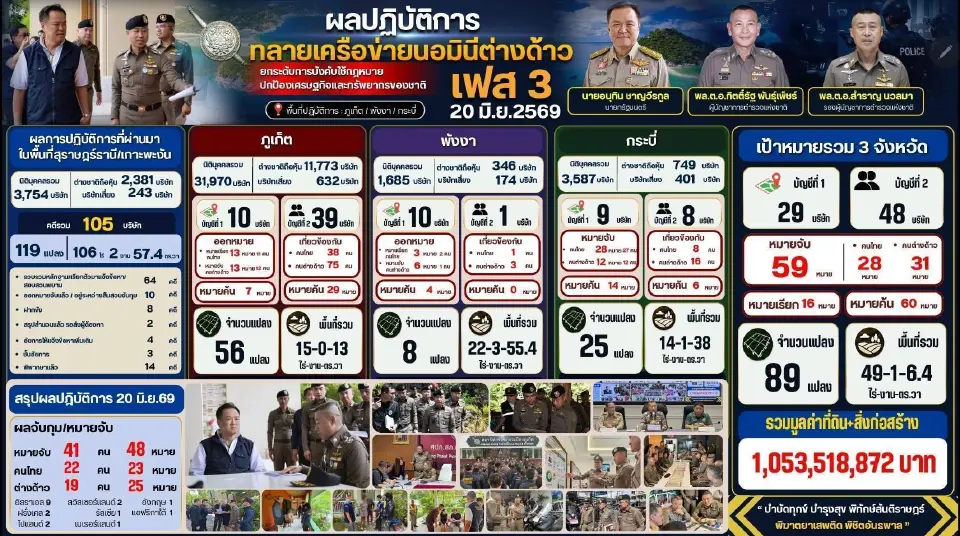ศปชก.ตร. ทลายเครือข่าย “นอมินีข้ามชาติ” 4 จังหวัดท่องเที่ยวภาคใต้ 