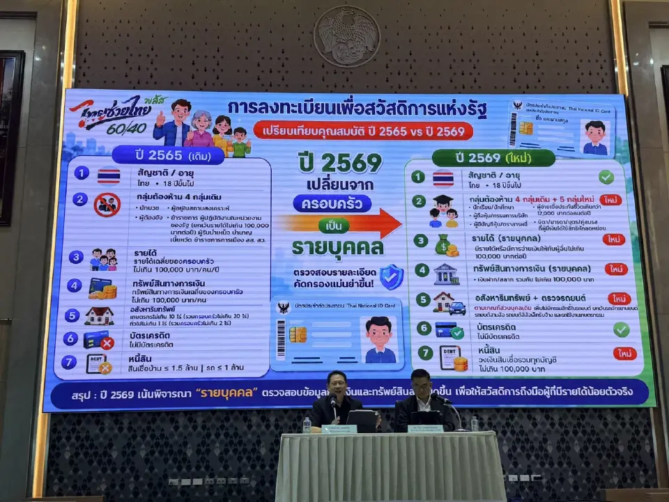 เงื่อนไขใหม่ ลงทะเบียนบัตรสวัสดิการแห่งรัฐ เริ่ม 4 มิ.ย. 69