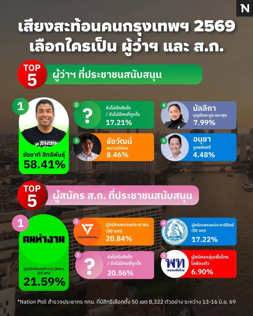 ผลสำรวจเนชั่นโพล